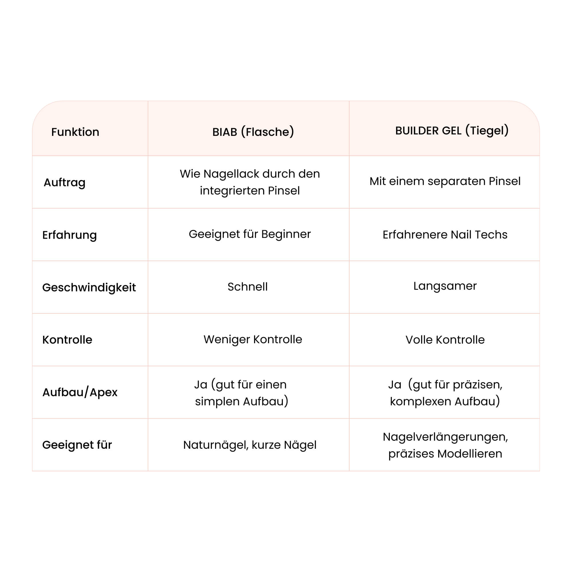 Builder Gel in Bottle Light Pink